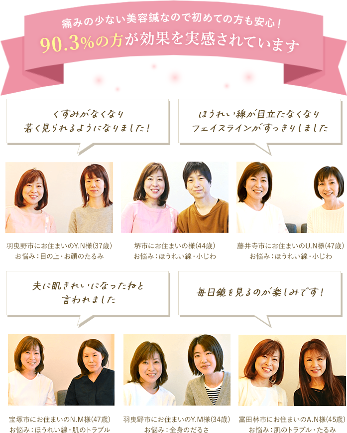 90.3％の方が効果を実感されています